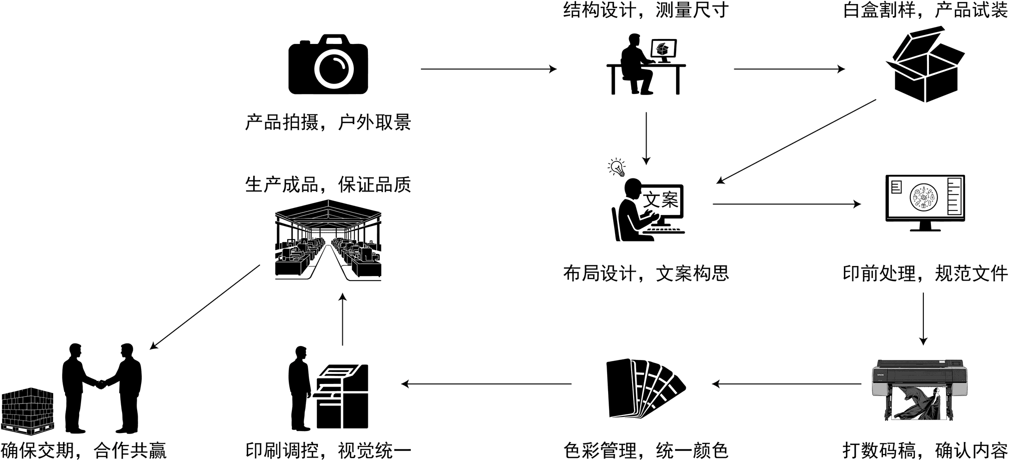 智能包装印前设计与生产流程